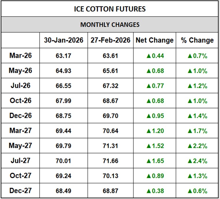 ICE Cotton Monthly Changes